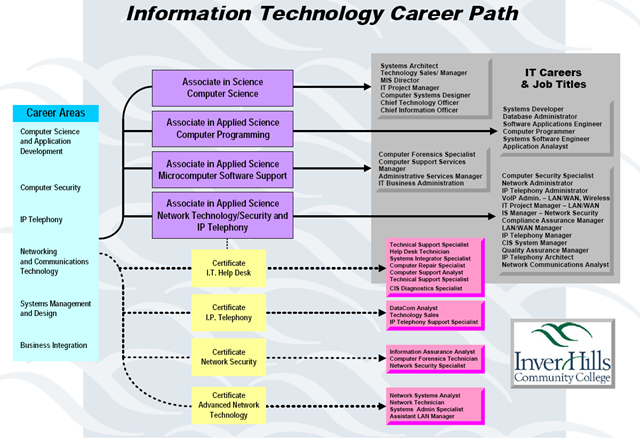 Information Technology Career Path Ditsayakul S Weblog